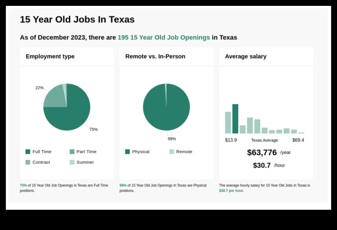 Can a 15-Year-Old Get a Job in Texas 1